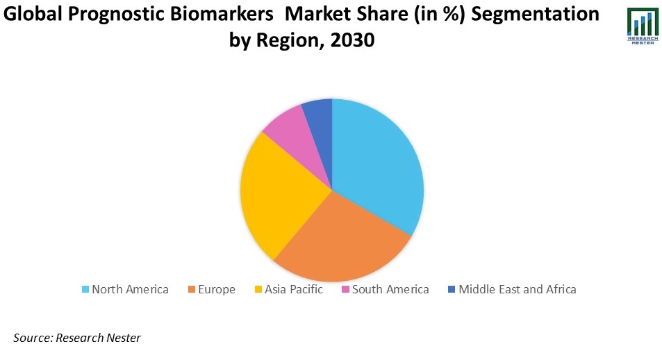 Prognostic Biomarkers Market Share